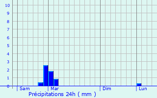 Graphique des précipitations prvues pour Monceaux-le-Comte