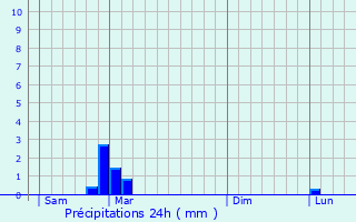 Graphique des précipitations prvues pour Domecy-sur-Cure
