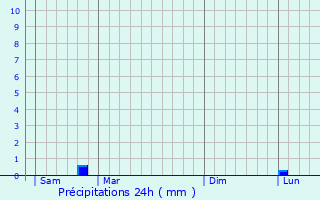 Graphique des précipitations prvues pour Trlou-sur-Marne