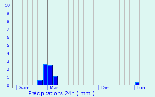 Graphique des précipitations prvues pour Beaulieu