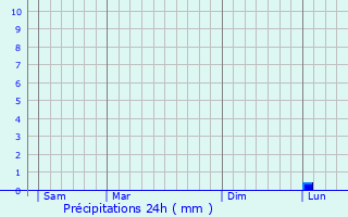 Graphique des précipitations prvues pour Dormelles