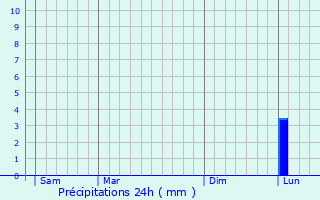 Graphique des précipitations prvues pour Corroy