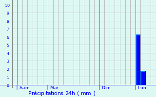 Graphique des précipitations prvues pour Chardogne