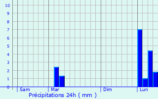 Graphique des précipitations prvues pour Manas-Bastanous