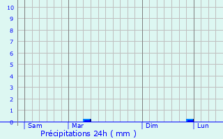 Graphique des précipitations prvues pour Soissons