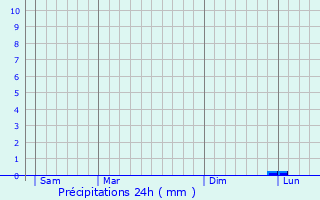 Graphique des précipitations prvues pour Bagnolet