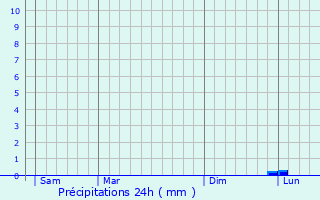 Graphique des précipitations prvues pour Signy-Montlibert