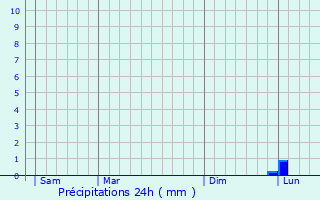 Graphique des précipitations prvues pour Saint-tienne-de-Montluc