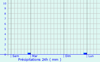 Graphique des précipitations prvues pour Fresnay