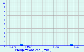 Graphique des précipitations prvues pour Saint-Augustin-des-Bois