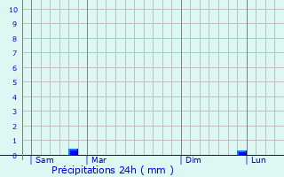 Graphique des précipitations prvues pour Ervy-le-Chtel