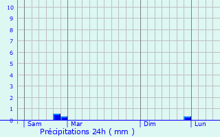 Graphique des précipitations prvues pour Saint-Martin-des-Champs