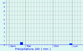 Graphique des précipitations prvues pour Guerchy