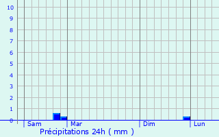 Graphique des précipitations prvues pour Percey