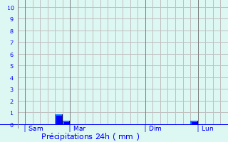 Graphique des précipitations prvues pour Venouse