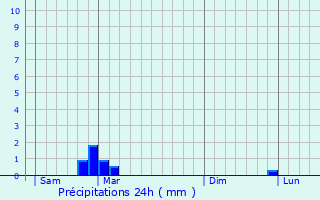 Graphique des précipitations prvues pour Saint-Mor