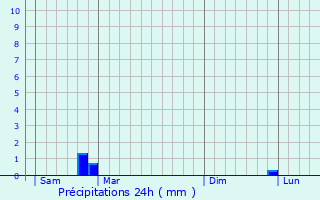 Graphique des précipitations prvues pour Fleys