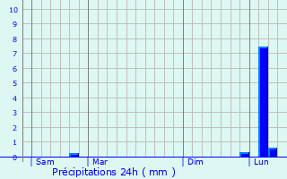 Graphique des précipitations prvues pour Champagn
