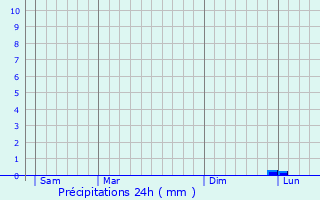 Graphique des précipitations prvues pour Paris 20me Arrondissement