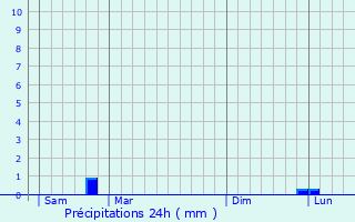 Graphique des précipitations prvues pour Tannires