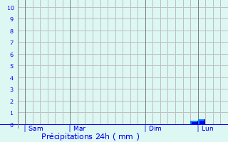 Graphique des précipitations prvues pour Bray-sur-Seine