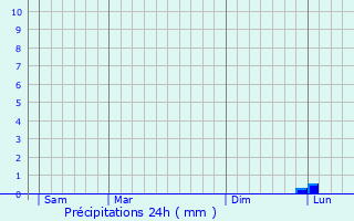 Graphique des précipitations prvues pour Soisy-Bouy