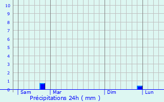 Graphique des précipitations prvues pour Dracy