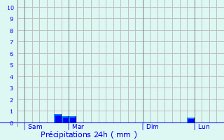 Graphique des précipitations prvues pour Thury