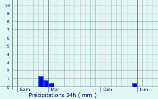 Graphique des précipitations prvues pour Vincelles