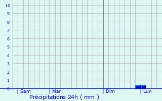 Graphique des précipitations prvues pour Altlinster
