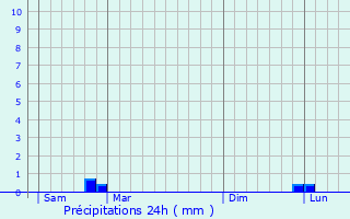 Graphique des précipitations prvues pour Villiers-Saint-Denis