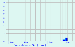 Graphique des précipitations prvues pour couflant