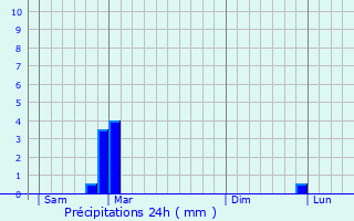 Graphique des précipitations prvues pour Montferrer