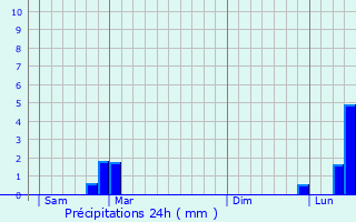 Graphique des précipitations prvues pour Le Val-d