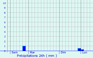 Graphique des précipitations prvues pour Launoy