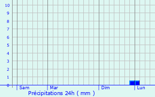 Graphique des précipitations prvues pour Fontenailles