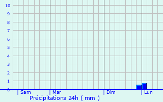 Graphique des précipitations prvues pour Wollefsmillen