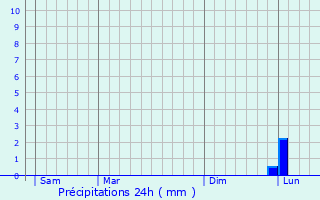 Graphique des précipitations prvues pour Fuveau