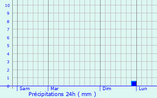 Graphique des précipitations prvues pour Montireau