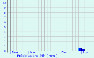 Graphique des précipitations prvues pour Livry-sur-Seine