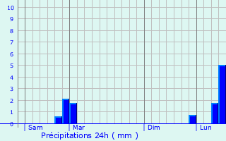 Graphique des précipitations prvues pour Rupt-sur-Moselle