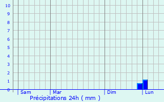 Graphique des précipitations prvues pour Fresnes