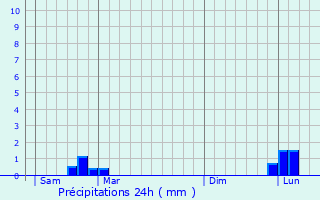 Graphique des précipitations prvues pour Gueugnon