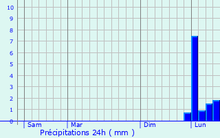Graphique des précipitations prvues pour Espaon
