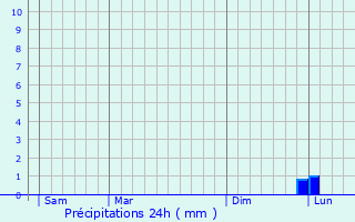 Graphique des précipitations prvues pour Alfortville