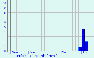 Graphique des précipitations prvues pour Vidauban