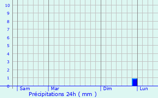 Graphique des précipitations prvues pour Dom-le-Mesnil