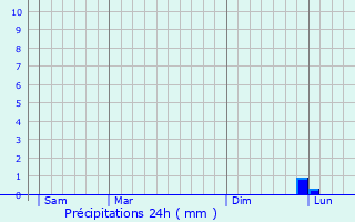 Graphique des précipitations prvues pour Virton