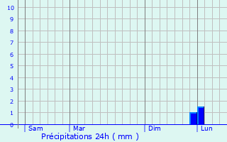 Graphique des précipitations prvues pour Lsigny