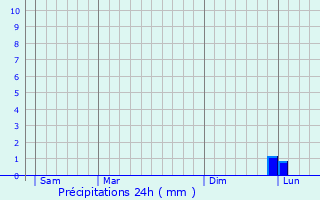 Graphique des précipitations prvues pour Bagneux